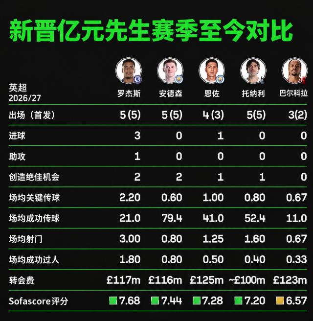 英超5位亿元先生开季盘点：最差的绝不是托纳利！